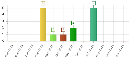 The chart showing Nov-2025 series, Dec-2025 series, Jan-2026 series, Feb-2026 series, Mar-2026 series, Apr-2026 series, May-2026 series, Jun-2026 series, Jul-2026 series, Aug-2026 series, Sep-2026 series, Oct-2026 series.