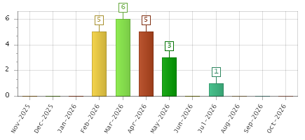 The chart showing Nov-2025 series, Dec-2025 series, Jan-2026 series, Feb-2026 series, Mar-2026 series, Apr-2026 series, May-2026 series, Jun-2026 series, Jul-2026 series, Aug-2026 series, Sep-2026 series, Oct-2026 series.