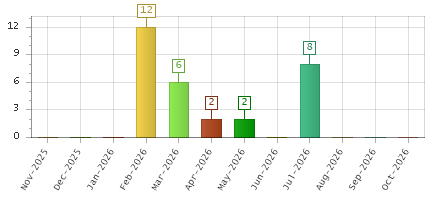 The chart showing Nov-2025 series, Dec-2025 series, Jan-2026 series, Feb-2026 series, Mar-2026 series, Apr-2026 series, May-2026 series, Jun-2026 series, Jul-2026 series, Aug-2026 series, Sep-2026 series, Oct-2026 series.
