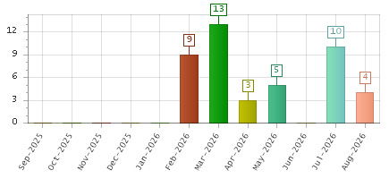 The chart showing Sep-2025 series, Oct-2025 series, Nov-2025 series, Dec-2025 series, Jan-2026 series, Feb-2026 series, Mar-2026 series, Apr-2026 series, May-2026 series, Jun-2026 series, Jul-2026 series, Aug-2026 series.