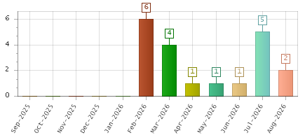The chart showing Sep-2025 series, Oct-2025 series, Nov-2025 series, Dec-2025 series, Jan-2026 series, Feb-2026 series, Mar-2026 series, Apr-2026 series, May-2026 series, Jun-2026 series, Jul-2026 series, Aug-2026 series.