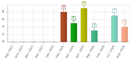 The chart showing Sep-2025 series, Oct-2025 series, Nov-2025 series, Dec-2025 series, Jan-2026 series, Feb-2026 series, Mar-2026 series, Apr-2026 series, May-2026 series, Jun-2026 series, Jul-2026 series, Aug-2026 series.
