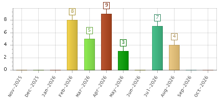 The chart showing Nov-2025 series, Dec-2025 series, Jan-2026 series, Feb-2026 series, Mar-2026 series, Apr-2026 series, May-2026 series, Jun-2026 series, Jul-2026 series, Aug-2026 series, Sep-2026 series, Oct-2026 series.