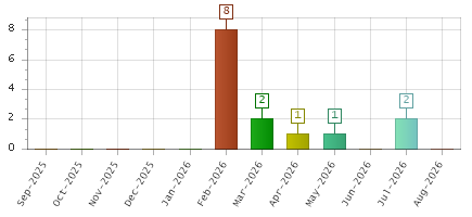 The chart showing Sep-2025 series, Oct-2025 series, Nov-2025 series, Dec-2025 series, Jan-2026 series, Feb-2026 series, Mar-2026 series, Apr-2026 series, May-2026 series, Jun-2026 series, Jul-2026 series, Aug-2026 series.
