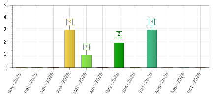 The chart showing Nov-2025 series, Dec-2025 series, Jan-2026 series, Feb-2026 series, Mar-2026 series, Apr-2026 series, May-2026 series, Jun-2026 series, Jul-2026 series, Aug-2026 series, Sep-2026 series, Oct-2026 series.