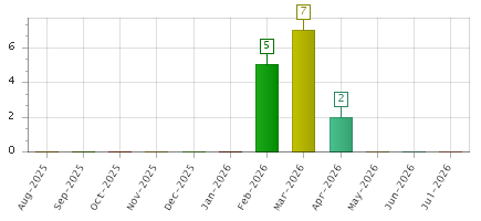 The chart showing Aug-2025 series, Sep-2025 series, Oct-2025 series, Nov-2025 series, Dec-2025 series, Jan-2026 series, Feb-2026 series, Mar-2026 series, Apr-2026 series, May-2026 series, Jun-2026 series, Jul-2026 series.
