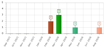 The chart showing Sep-2025 series, Oct-2025 series, Nov-2025 series, Dec-2025 series, Jan-2026 series, Feb-2026 series, Mar-2026 series, Apr-2026 series, May-2026 series, Jun-2026 series, Jul-2026 series, Aug-2026 series.