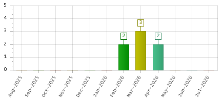 The chart showing Aug-2025 series, Sep-2025 series, Oct-2025 series, Nov-2025 series, Dec-2025 series, Jan-2026 series, Feb-2026 series, Mar-2026 series, Apr-2026 series, May-2026 series, Jun-2026 series, Jul-2026 series.
