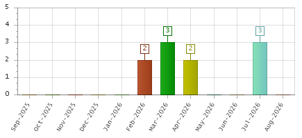 The chart showing Sep-2025 series, Oct-2025 series, Nov-2025 series, Dec-2025 series, Jan-2026 series, Feb-2026 series, Mar-2026 series, Apr-2026 series, May-2026 series, Jun-2026 series, Jul-2026 series, Aug-2026 series.