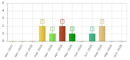 The chart showing Nov-2025 series, Dec-2025 series, Jan-2026 series, Feb-2026 series, Mar-2026 series, Apr-2026 series, May-2026 series, Jun-2026 series, Jul-2026 series, Aug-2026 series, Sep-2026 series, Oct-2026 series.