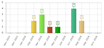 The chart showing Nov-2025 series, Dec-2025 series, Jan-2026 series, Feb-2026 series, Mar-2026 series, Apr-2026 series, May-2026 series, Jun-2026 series, Jul-2026 series, Aug-2026 series, Sep-2026 series, Oct-2026 series.