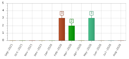 The chart showing Sep-2025 series, Oct-2025 series, Nov-2025 series, Dec-2025 series, Jan-2026 series, Feb-2026 series, Mar-2026 series, Apr-2026 series, May-2026 series, Jun-2026 series, Jul-2026 series, Aug-2026 series.
