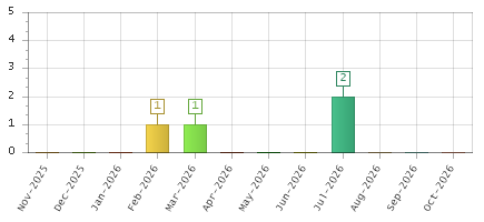 The chart showing Nov-2025 series, Dec-2025 series, Jan-2026 series, Feb-2026 series, Mar-2026 series, Apr-2026 series, May-2026 series, Jun-2026 series, Jul-2026 series, Aug-2026 series, Sep-2026 series, Oct-2026 series.