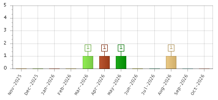 The chart showing Nov-2025 series, Dec-2025 series, Jan-2026 series, Feb-2026 series, Mar-2026 series, Apr-2026 series, May-2026 series, Jun-2026 series, Jul-2026 series, Aug-2026 series, Sep-2026 series, Oct-2026 series.