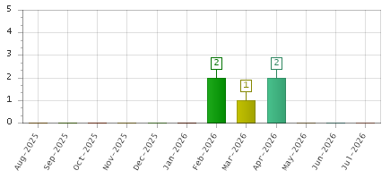 The chart showing Aug-2025 series, Sep-2025 series, Oct-2025 series, Nov-2025 series, Dec-2025 series, Jan-2026 series, Feb-2026 series, Mar-2026 series, Apr-2026 series, May-2026 series, Jun-2026 series, Jul-2026 series.