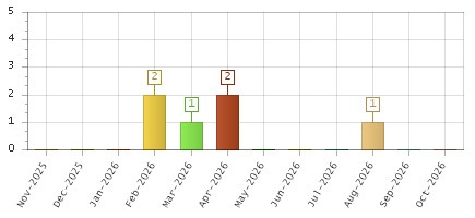 The chart showing Nov-2025 series, Dec-2025 series, Jan-2026 series, Feb-2026 series, Mar-2026 series, Apr-2026 series, May-2026 series, Jun-2026 series, Jul-2026 series, Aug-2026 series, Sep-2026 series, Oct-2026 series.