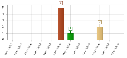 The chart showing Nov-2025 series, Dec-2025 series, Jan-2026 series, Feb-2026 series, Mar-2026 series, Apr-2026 series, May-2026 series, Jun-2026 series, Jul-2026 series, Aug-2026 series, Sep-2026 series, Oct-2026 series.