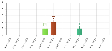 The chart showing Nov-2025 series, Dec-2025 series, Jan-2026 series, Feb-2026 series, Mar-2026 series, Apr-2026 series, May-2026 series, Jun-2026 series, Jul-2026 series, Aug-2026 series, Sep-2026 series, Oct-2026 series.