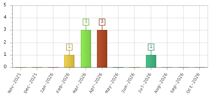 The chart showing Nov-2025 series, Dec-2025 series, Jan-2026 series, Feb-2026 series, Mar-2026 series, Apr-2026 series, May-2026 series, Jun-2026 series, Jul-2026 series, Aug-2026 series, Sep-2026 series, Oct-2026 series.