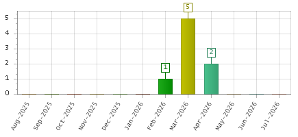 The chart showing Aug-2025 series, Sep-2025 series, Oct-2025 series, Nov-2025 series, Dec-2025 series, Jan-2026 series, Feb-2026 series, Mar-2026 series, Apr-2026 series, May-2026 series, Jun-2026 series, Jul-2026 series.