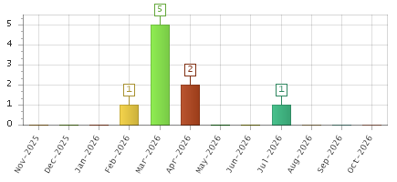 The chart showing Nov-2025 series, Dec-2025 series, Jan-2026 series, Feb-2026 series, Mar-2026 series, Apr-2026 series, May-2026 series, Jun-2026 series, Jul-2026 series, Aug-2026 series, Sep-2026 series, Oct-2026 series.
