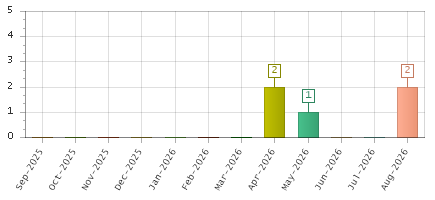 The chart showing Sep-2025 series, Oct-2025 series, Nov-2025 series, Dec-2025 series, Jan-2026 series, Feb-2026 series, Mar-2026 series, Apr-2026 series, May-2026 series, Jun-2026 series, Jul-2026 series, Aug-2026 series.