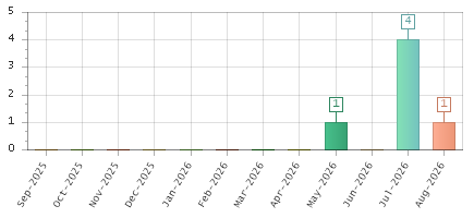 The chart showing Sep-2025 series, Oct-2025 series, Nov-2025 series, Dec-2025 series, Jan-2026 series, Feb-2026 series, Mar-2026 series, Apr-2026 series, May-2026 series, Jun-2026 series, Jul-2026 series, Aug-2026 series.