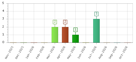 The chart showing Nov-2025 series, Dec-2025 series, Jan-2026 series, Feb-2026 series, Mar-2026 series, Apr-2026 series, May-2026 series, Jun-2026 series, Jul-2026 series, Aug-2026 series, Sep-2026 series, Oct-2026 series.