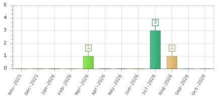 The chart showing Nov-2025 series, Dec-2025 series, Jan-2026 series, Feb-2026 series, Mar-2026 series, Apr-2026 series, May-2026 series, Jun-2026 series, Jul-2026 series, Aug-2026 series, Sep-2026 series, Oct-2026 series.