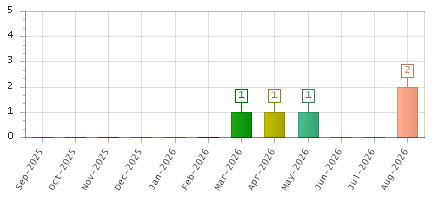The chart showing Sep-2025 series, Oct-2025 series, Nov-2025 series, Dec-2025 series, Jan-2026 series, Feb-2026 series, Mar-2026 series, Apr-2026 series, May-2026 series, Jun-2026 series, Jul-2026 series, Aug-2026 series.