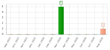The chart showing Sep-2025 series, Oct-2025 series, Nov-2025 series, Dec-2025 series, Jan-2026 series, Feb-2026 series, Mar-2026 series, Apr-2026 series, May-2026 series, Jun-2026 series, Jul-2026 series, Aug-2026 series.