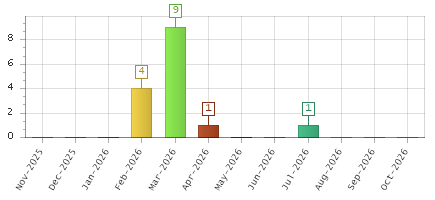 The chart showing Nov-2025 series, Dec-2025 series, Jan-2026 series, Feb-2026 series, Mar-2026 series, Apr-2026 series, May-2026 series, Jun-2026 series, Jul-2026 series, Aug-2026 series, Sep-2026 series, Oct-2026 series.