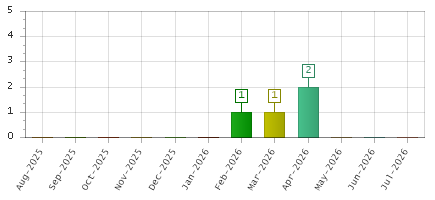 The chart showing Aug-2025 series, Sep-2025 series, Oct-2025 series, Nov-2025 series, Dec-2025 series, Jan-2026 series, Feb-2026 series, Mar-2026 series, Apr-2026 series, May-2026 series, Jun-2026 series, Jul-2026 series.