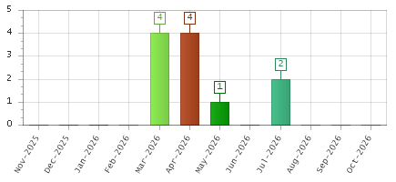 The chart showing Nov-2025 series, Dec-2025 series, Jan-2026 series, Feb-2026 series, Mar-2026 series, Apr-2026 series, May-2026 series, Jun-2026 series, Jul-2026 series, Aug-2026 series, Sep-2026 series, Oct-2026 series.