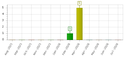 The chart showing Aug-2025 series, Sep-2025 series, Oct-2025 series, Nov-2025 series, Dec-2025 series, Jan-2026 series, Feb-2026 series, Mar-2026 series, Apr-2026 series, May-2026 series, Jun-2026 series, Jul-2026 series.