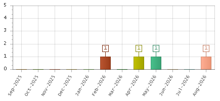 The chart showing Sep-2025 series, Oct-2025 series, Nov-2025 series, Dec-2025 series, Jan-2026 series, Feb-2026 series, Mar-2026 series, Apr-2026 series, May-2026 series, Jun-2026 series, Jul-2026 series, Aug-2026 series.