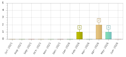 The chart showing Jul-2025 series, Aug-2025 series, Sep-2025 series, Oct-2025 series, Nov-2025 series, Dec-2025 series, Jan-2026 series, Feb-2026 series, Mar-2026 series, Apr-2026 series, May-2026 series, Jun-2026 series.