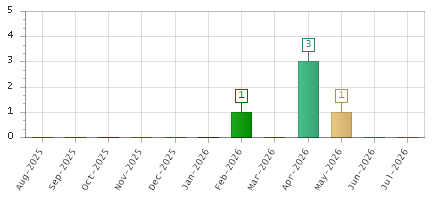 The chart showing Aug-2025 series, Sep-2025 series, Oct-2025 series, Nov-2025 series, Dec-2025 series, Jan-2026 series, Feb-2026 series, Mar-2026 series, Apr-2026 series, May-2026 series, Jun-2026 series, Jul-2026 series.