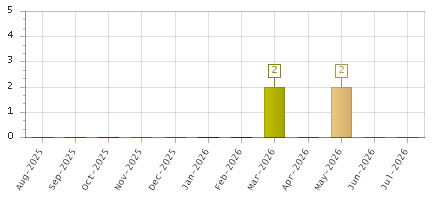 The chart showing Aug-2025 series, Sep-2025 series, Oct-2025 series, Nov-2025 series, Dec-2025 series, Jan-2026 series, Feb-2026 series, Mar-2026 series, Apr-2026 series, May-2026 series, Jun-2026 series, Jul-2026 series.
