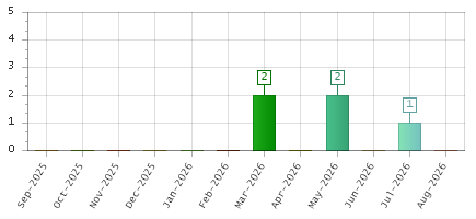 The chart showing Sep-2025 series, Oct-2025 series, Nov-2025 series, Dec-2025 series, Jan-2026 series, Feb-2026 series, Mar-2026 series, Apr-2026 series, May-2026 series, Jun-2026 series, Jul-2026 series, Aug-2026 series.