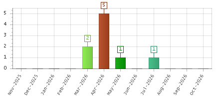 The chart showing Nov-2025 series, Dec-2025 series, Jan-2026 series, Feb-2026 series, Mar-2026 series, Apr-2026 series, May-2026 series, Jun-2026 series, Jul-2026 series, Aug-2026 series, Sep-2026 series, Oct-2026 series.
