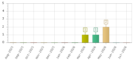 The chart showing Aug-2025 series, Sep-2025 series, Oct-2025 series, Nov-2025 series, Dec-2025 series, Jan-2026 series, Feb-2026 series, Mar-2026 series, Apr-2026 series, May-2026 series, Jun-2026 series, Jul-2026 series.