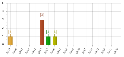 The chart showing 2009 series, 2010 series, 2011 series, 2012 series, 2013 series, 2014 series, 2015 series, 2016 series, 2017 series, 2018 series, 2019 series, 2020 series, 2021 series, 2022 series, 2023 series, 2024 series, 2025 series, 2026 series.
