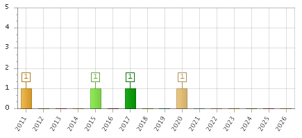The chart showing 2011 series, 2012 series, 2013 series, 2014 series, 2015 series, 2016 series, 2017 series, 2018 series, 2019 series, 2020 series, 2021 series, 2022 series, 2023 series, 2024 series, 2025 series, 2026 series.