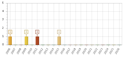 The chart showing 2006 series, 2007 series, 2008 series, 2009 series, 2010 series, 2011 series, 2012 series, 2013 series, 2014 series, 2015 series, 2016 series, 2017 series, 2018 series, 2019 series, 2020 series, 2021 series, 2022 series, 2023 series, 2024 series, 2025 series, 2026 series.