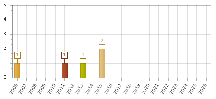 The chart showing 2006 series, 2007 series, 2008 series, 2009 series, 2010 series, 2011 series, 2012 series, 2013 series, 2014 series, 2015 series, 2016 series, 2017 series, 2018 series, 2019 series, 2020 series, 2021 series, 2022 series, 2023 series, 2024 series, 2025 series, 2026 series.