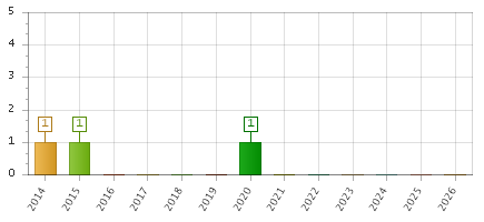 The chart showing 2014 series, 2015 series, 2016 series, 2017 series, 2018 series, 2019 series, 2020 series, 2021 series, 2022 series, 2023 series, 2024 series, 2025 series, 2026 series.