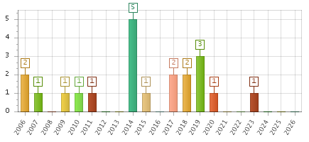 The chart showing 2006 series, 2007 series, 2008 series, 2009 series, 2010 series, 2011 series, 2012 series, 2013 series, 2014 series, 2015 series, 2016 series, 2017 series, 2018 series, 2019 series, 2020 series, 2021 series, 2022 series, 2023 series, 2024 series, 2025 series, 2026 series.