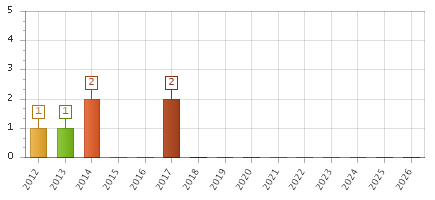 The chart showing 2012 series, 2013 series, 2014 series, 2015 series, 2016 series, 2017 series, 2018 series, 2019 series, 2020 series, 2021 series, 2022 series, 2023 series, 2024 series, 2025 series, 2026 series.