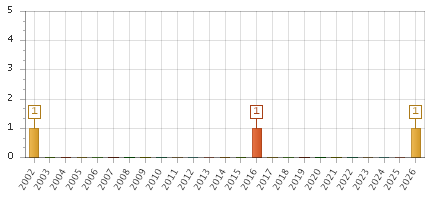 The chart showing 2002 series, 2003 series, 2004 series, 2005 series, 2006 series, 2007 series, 2008 series, 2009 series, 2010 series, 2011 series, 2012 series, 2013 series, 2014 series, 2015 series, 2016 series, 2017 series, 2018 series, 2019 series, 2020 series, 2021 series, 2022 series, 2023 series, 2024 series, 2025 series, 2026 series.